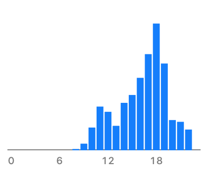 Which hours do I work?